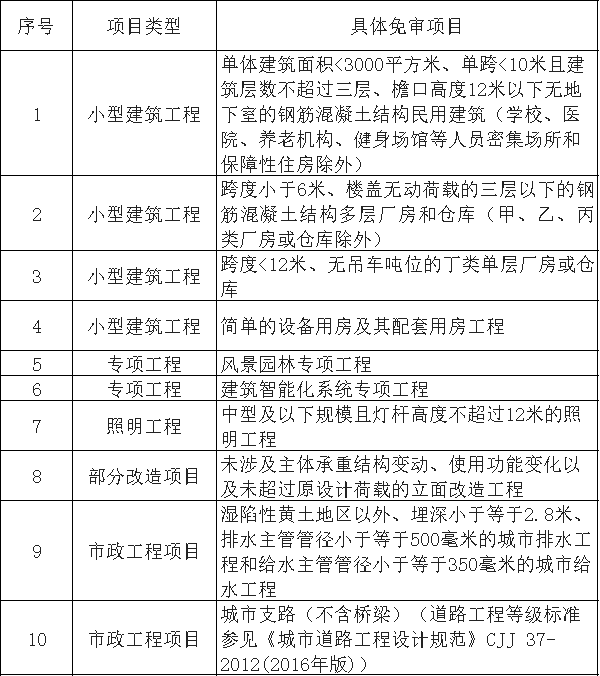 住建厅：9月1日起调整取消图审范围！申领施工许可证不再提供合格书