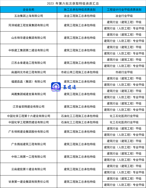 最新资质核准名单：16家建企升特，上海五冶收获冶金特级资质！