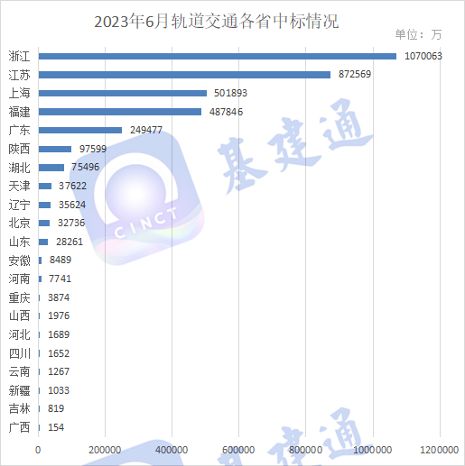 351亿轨道交通放榜：中铁四局等建企拿大单！