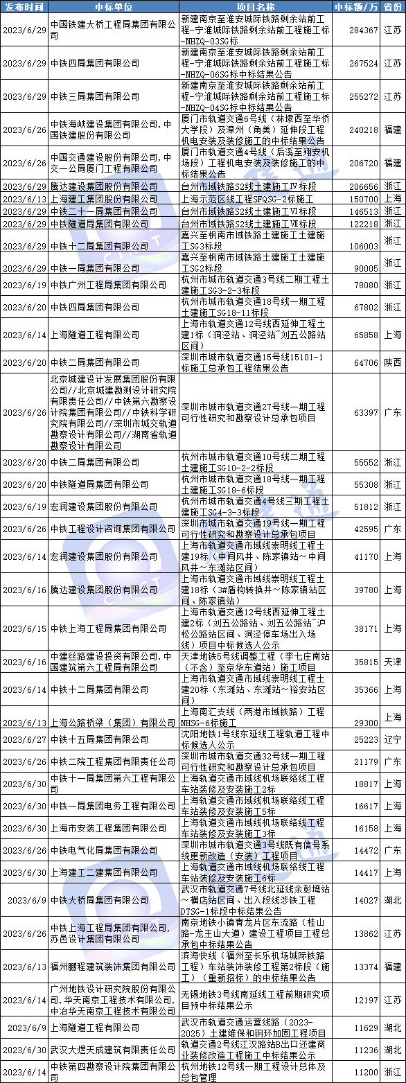 351亿轨道交通放榜：中铁四局等建企拿大单！