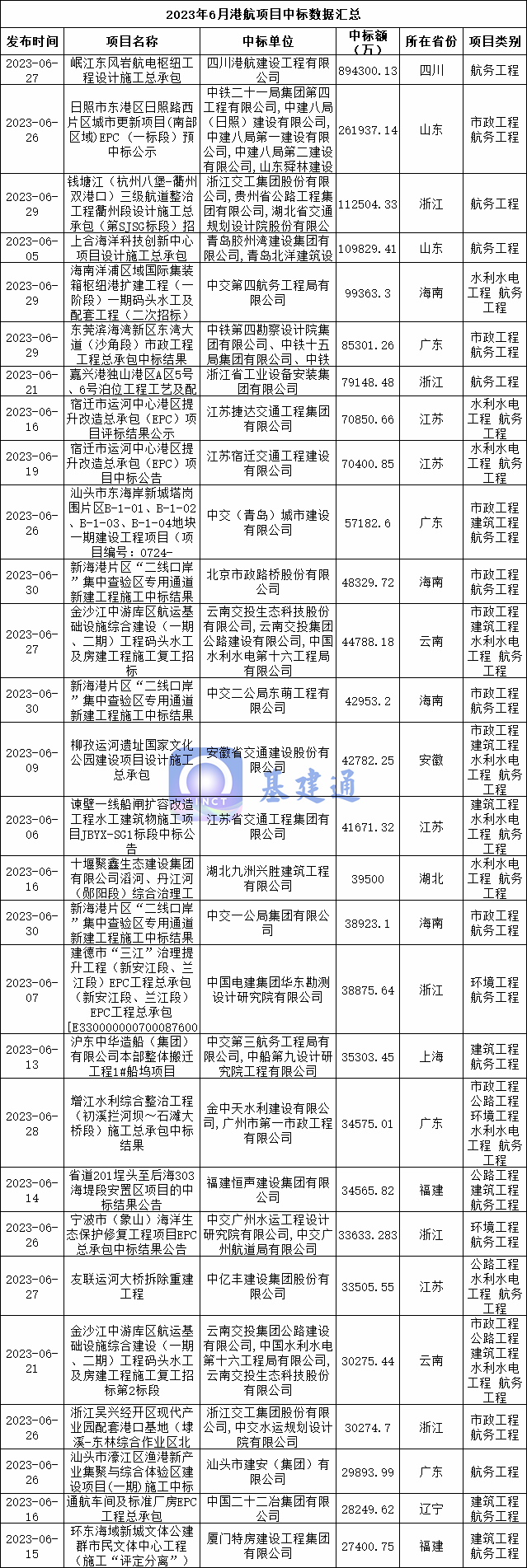 447亿港航项目中标：中交四航局等上榜