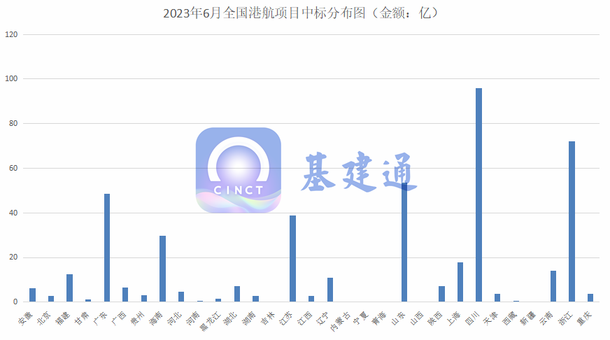 447亿港航项目中标：中交四航局等上榜