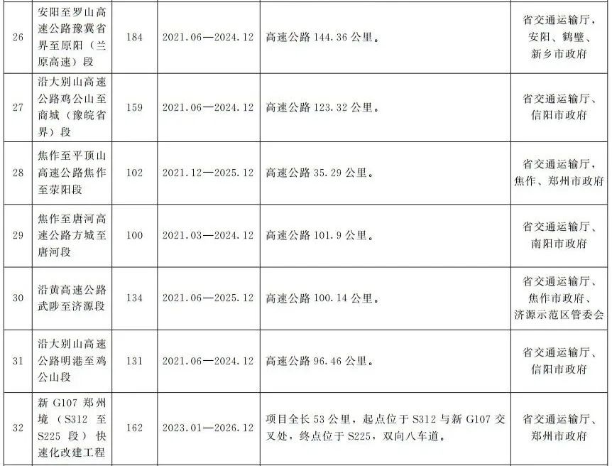 河南印发“三年行动方案”，公布公路项目7个，总投资972亿元！