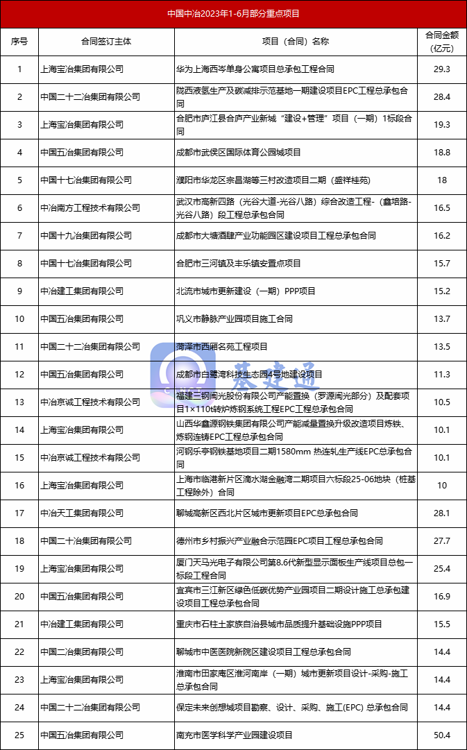 中国中冶上半年新签7226亿大单，中国五冶一马当先！