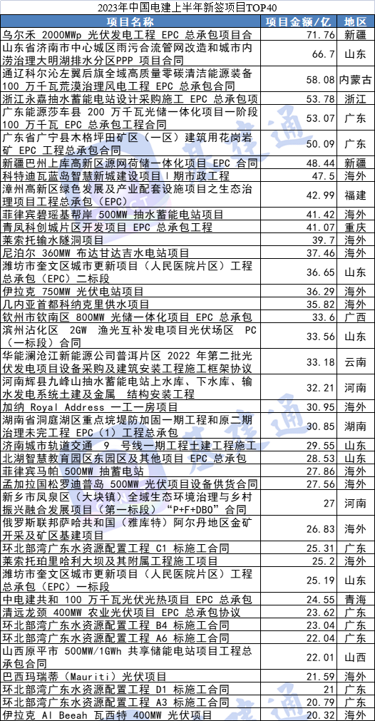 6036亿！中国电建半年报发布：水电四局等企业排名前十！