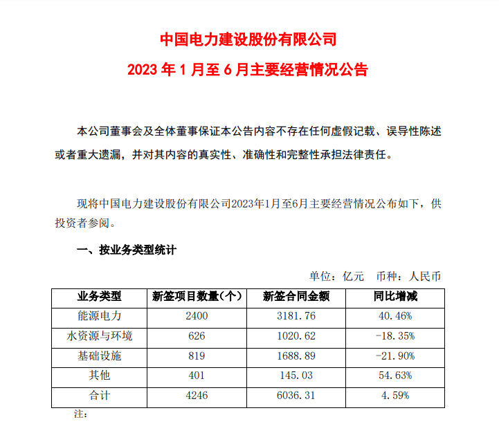 6036亿！中国电建半年报发布：水电四局等企业排名前十！