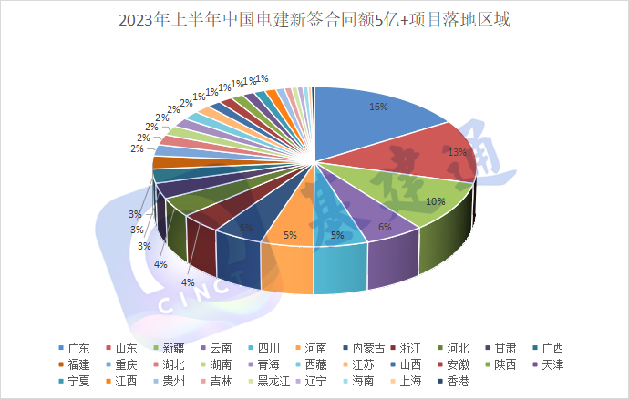 6036亿！中国电建半年报发布：水电四局等企业排名前十！