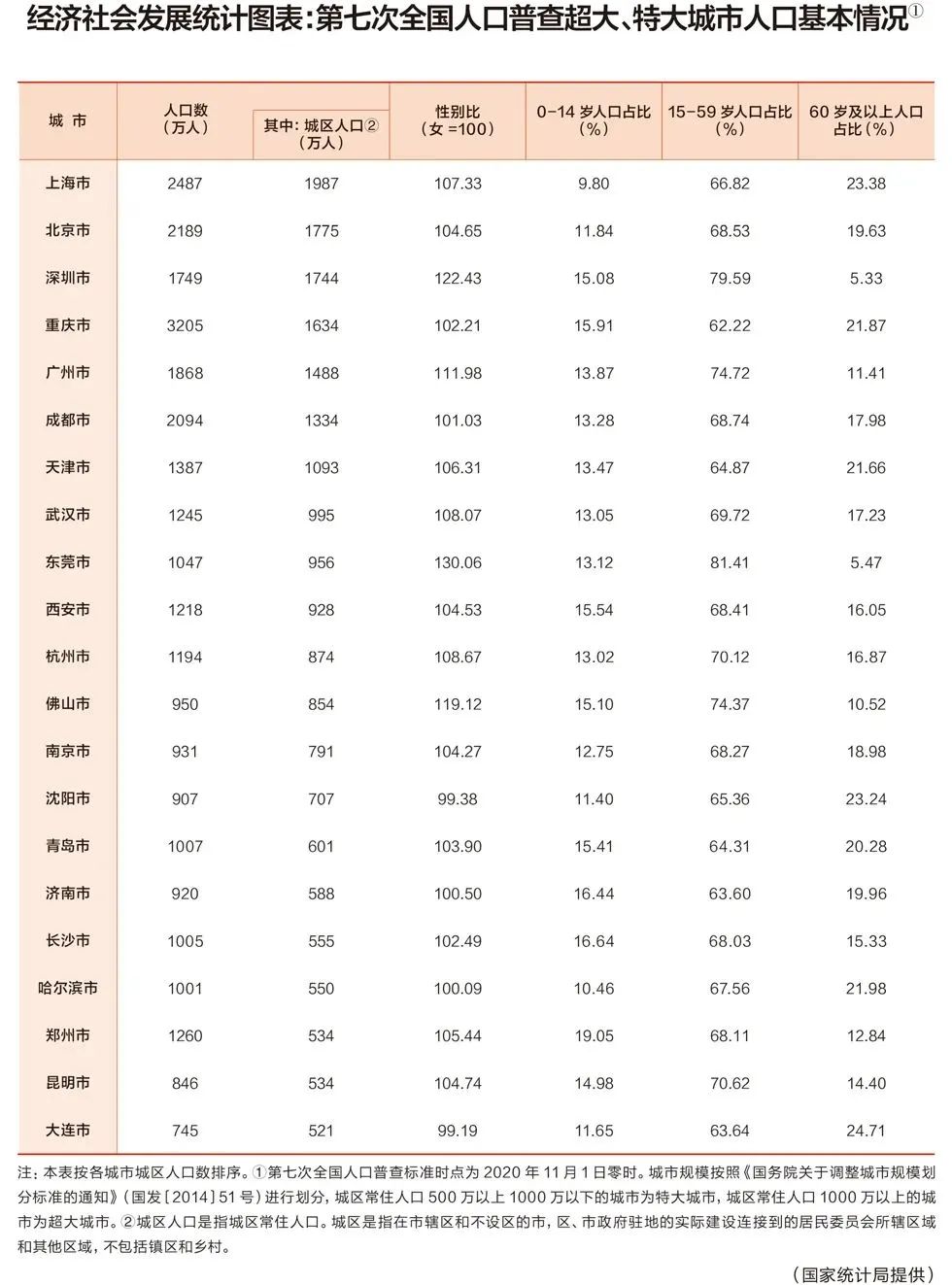 重磅！国务院：21个超大特大城市！积极稳步推进城中村改造！