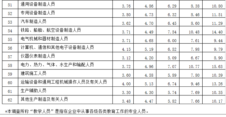 人社部：2022年建设行业相关人员工资价位公布！