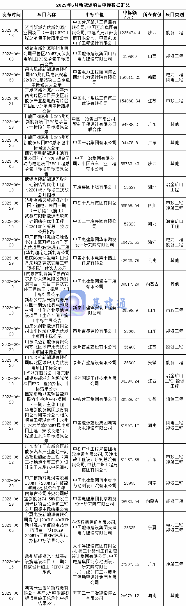 377亿新能源项目中标：中建八局联合体斩获最大单