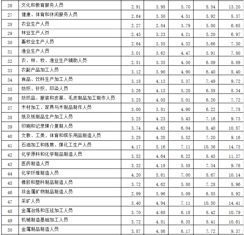 人社部：2022年建设行业相关人员工资价位公布！