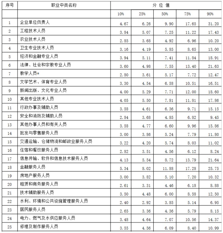 人社部：2022年建设行业相关人员工资价位公布！