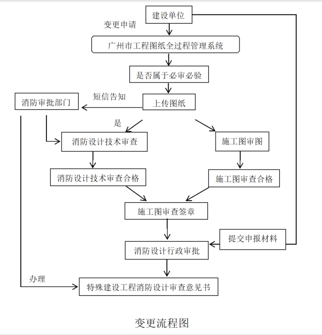 住建厅：7月31日起，房建市政工程审图需取得2个签章！