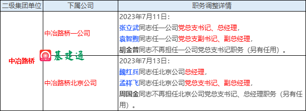 人事任免：中国能建等22家建筑央企领导班子大调整