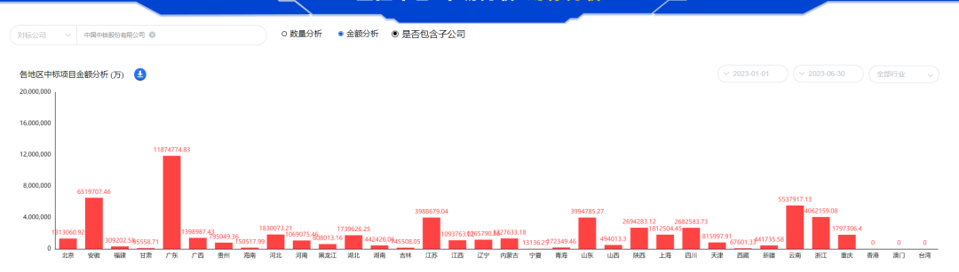 中国中铁上半年新签12737亿，中铁四局等王牌子企遥遥领先！