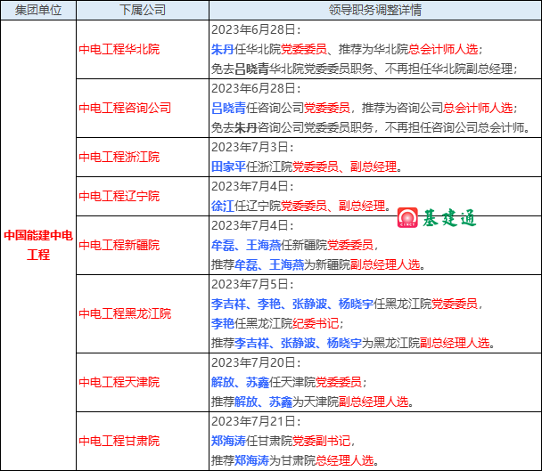 人事任免：中国能建等22家建筑央企领导班子大调整