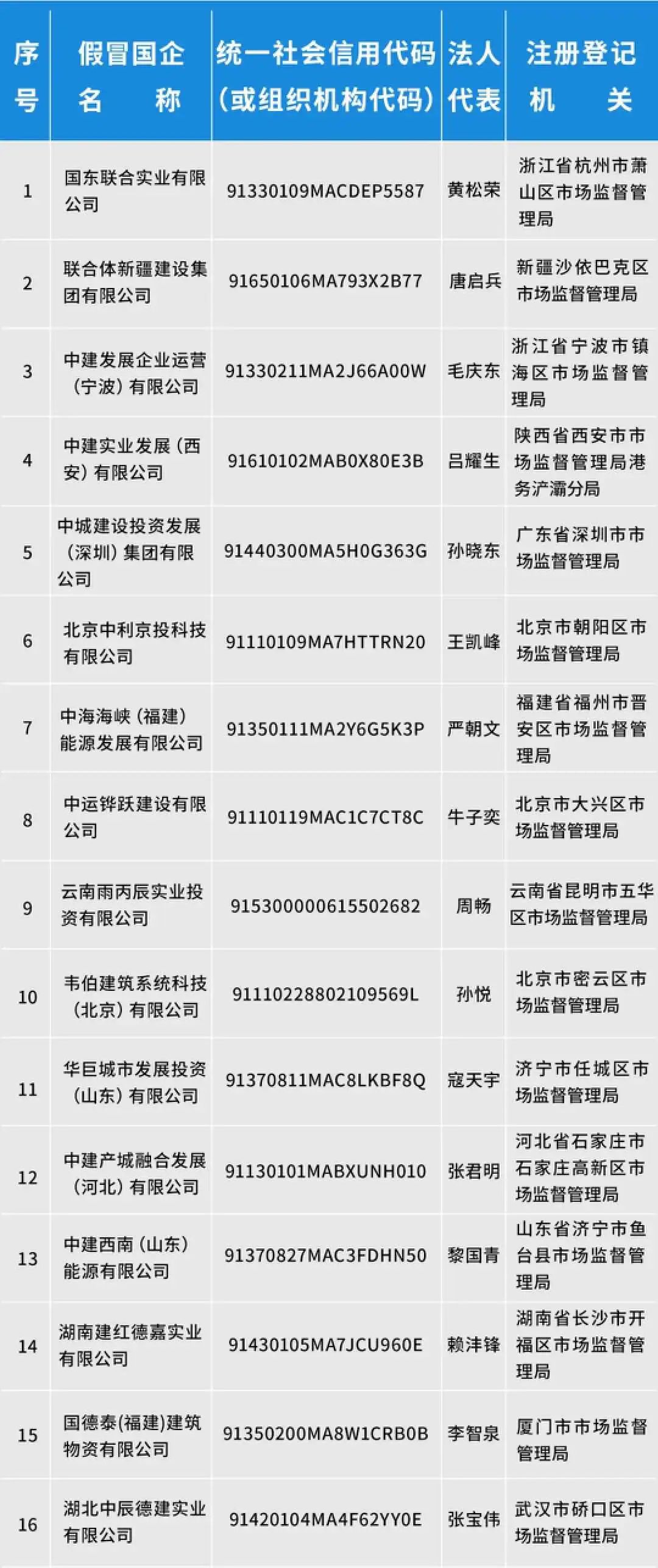 中国建筑公布27家假冒企业名单，警惕！！