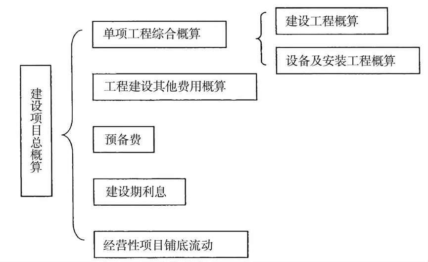 政府及国有投资项目概算一超再超的原因分析及控制建议