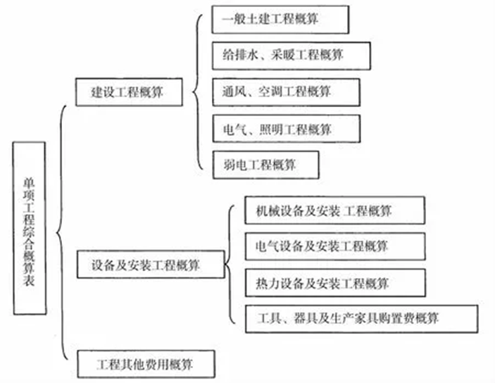 政府及国有投资项目概算一超再超的原因分析及控制建议