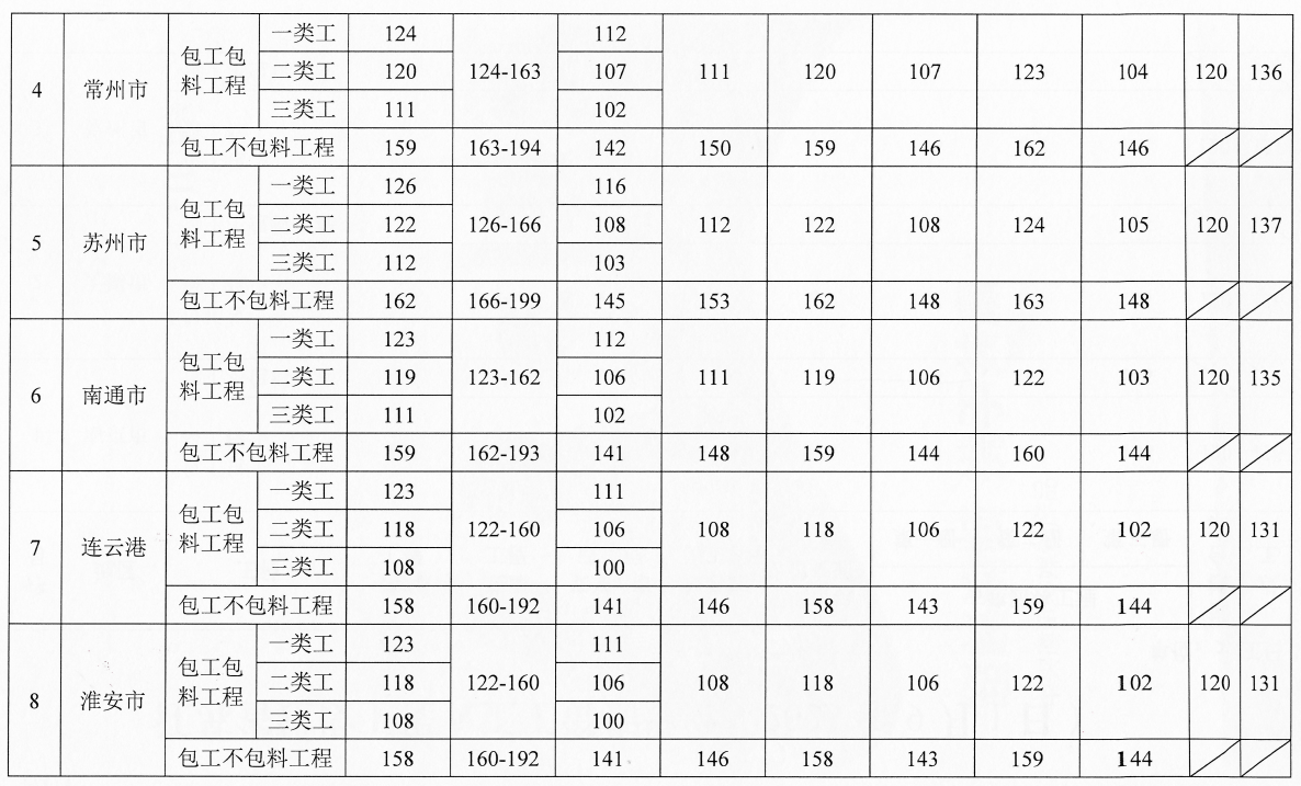 住建厅发布《2023年下半年建设工程人工工资指导价》，9月执行！