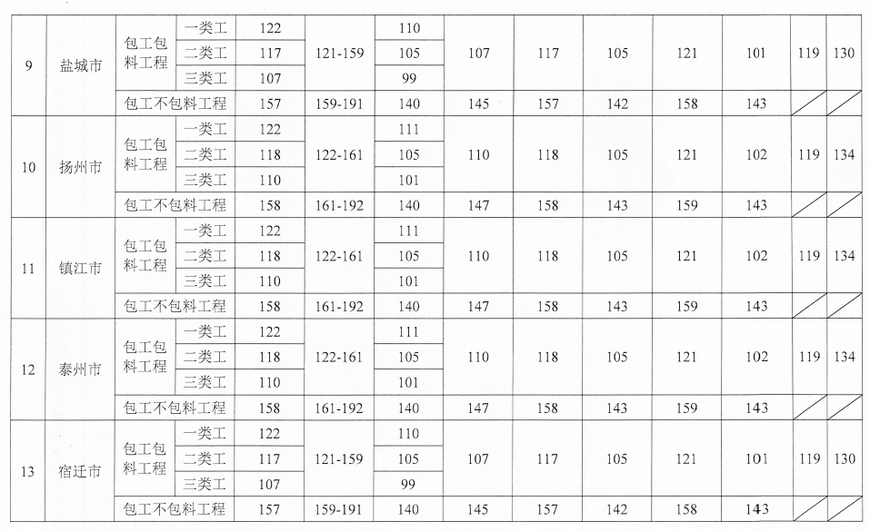 住建厅发布《2023年下半年建设工程人工工资指导价》，9月执行！