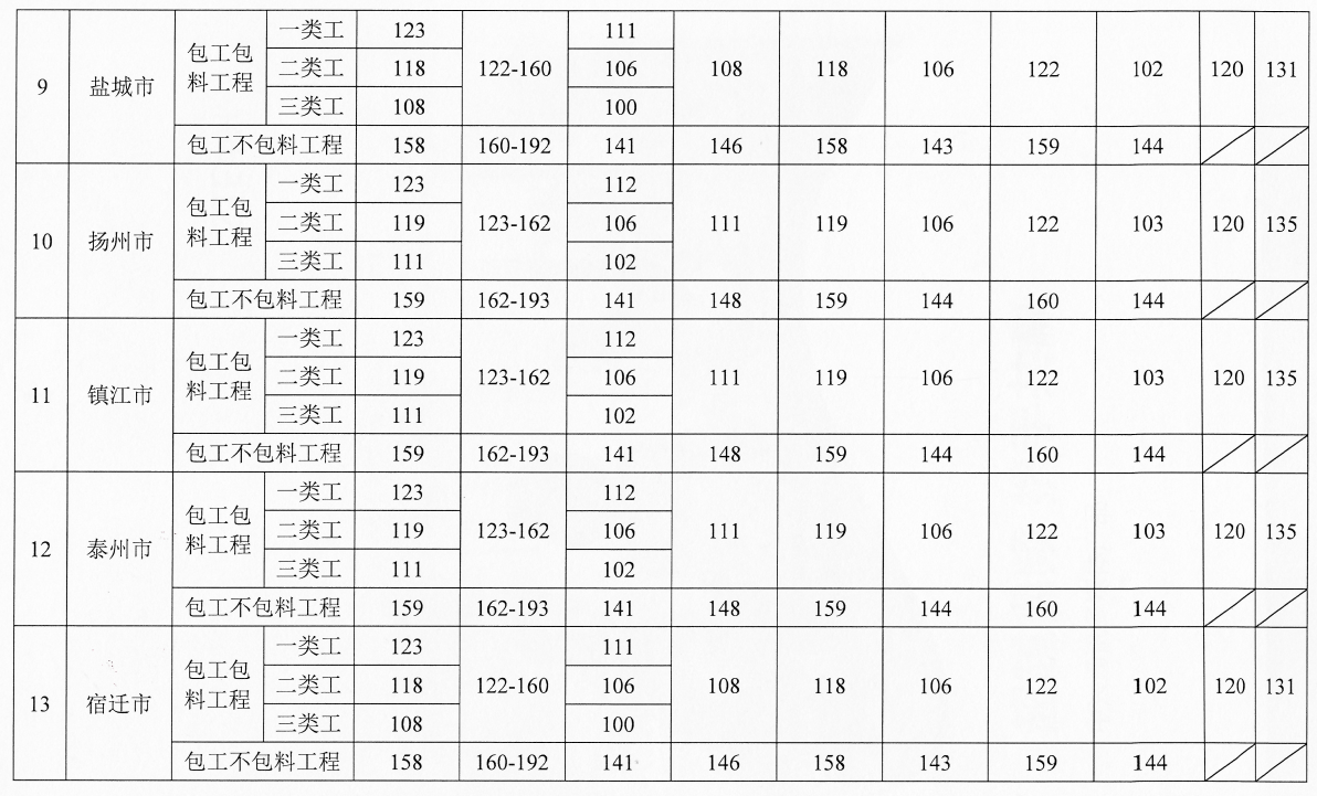 住建厅发布《2023年下半年建设工程人工工资指导价》，9月执行！