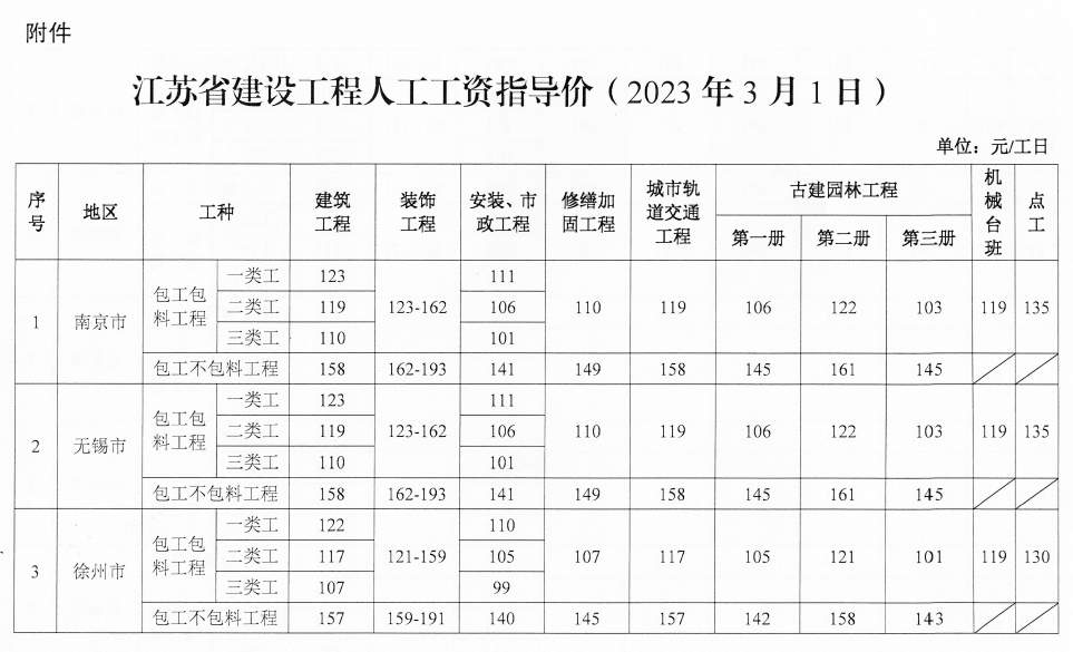 住建厅发布《2023年下半年建设工程人工工资指导价》，9月执行！