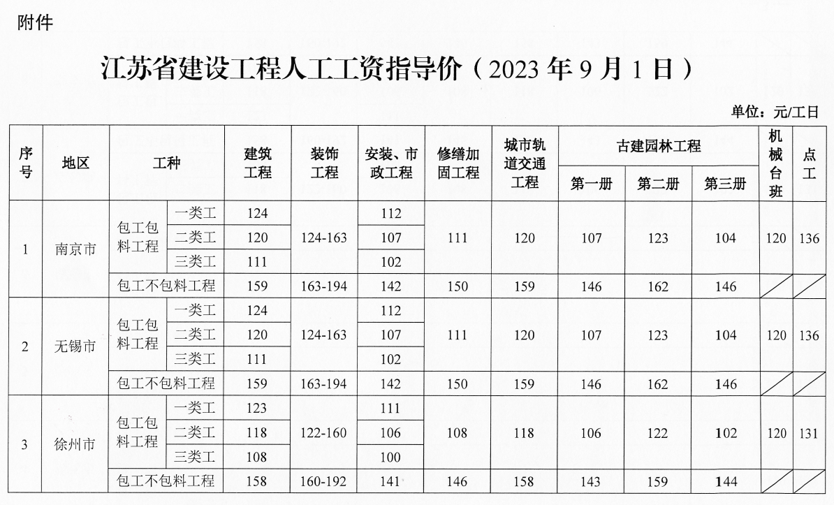 住建厅发布《2023年下半年建设工程人工工资指导价》，9月执行！