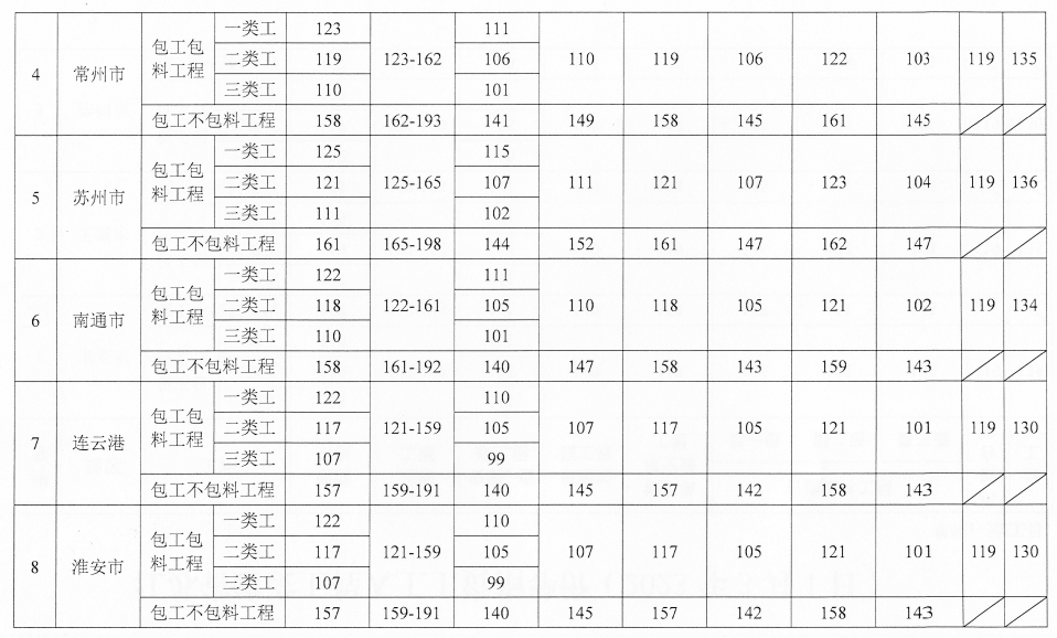 住建厅发布《2023年下半年建设工程人工工资指导价》，9月执行！