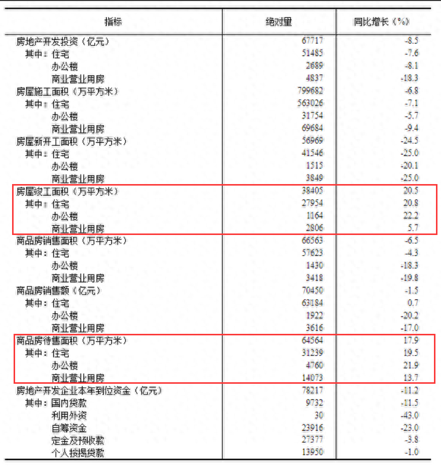 2023年1—7月份全国房地产市场基本情况