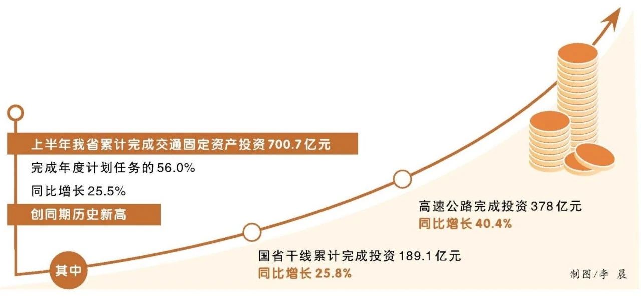 创同期历史新高！安徽上半年完成交通固定资产投资700.7亿元